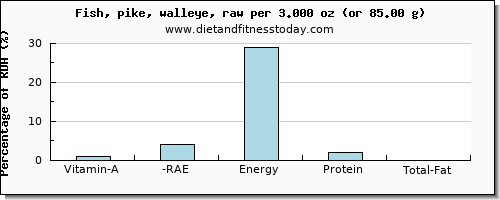 vitamin a, rae and nutritional content in vitamin a in pike